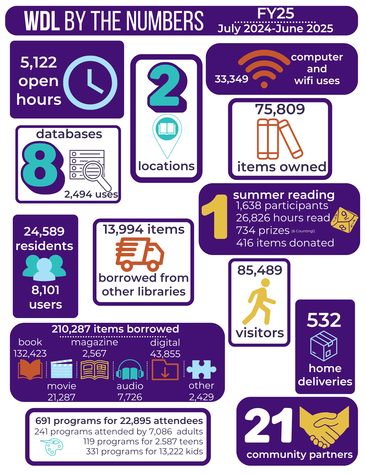 WDL by the Numbers for Fiscal Year 2025, covering July 2024 through June 2025. Open Hours: 5,122 Library Locations: 2 Computer and Wi-Fi Uses: 33,349 Items Owned: 75,809 Databases: 8 databases with 2,494 uses Residents in Service Area: 24,589 Registered Users: 8,101 Items Borrowed from Other Libraries: 13,994 Summer Reading Program: 1 program 1,638 participants 26,826 hours read 734 prizes awarded (and counting) 416 items donated Visitors: 85,489 Home Deliveries: 532 Items Borrowed Total: 210,287 Books: 132,423 Magazines: 2,567 Movies: 21,287 Audio: 7,726 Digital: 43,855 Other: 2,429 Programs Offered: 691 total programs with 22,895 attendees 241 programs for adults with 7,086 attendees 119 programs for teens with 2,587 attendees 331 programs for kids with 13,222 attendees Community Partners: 21